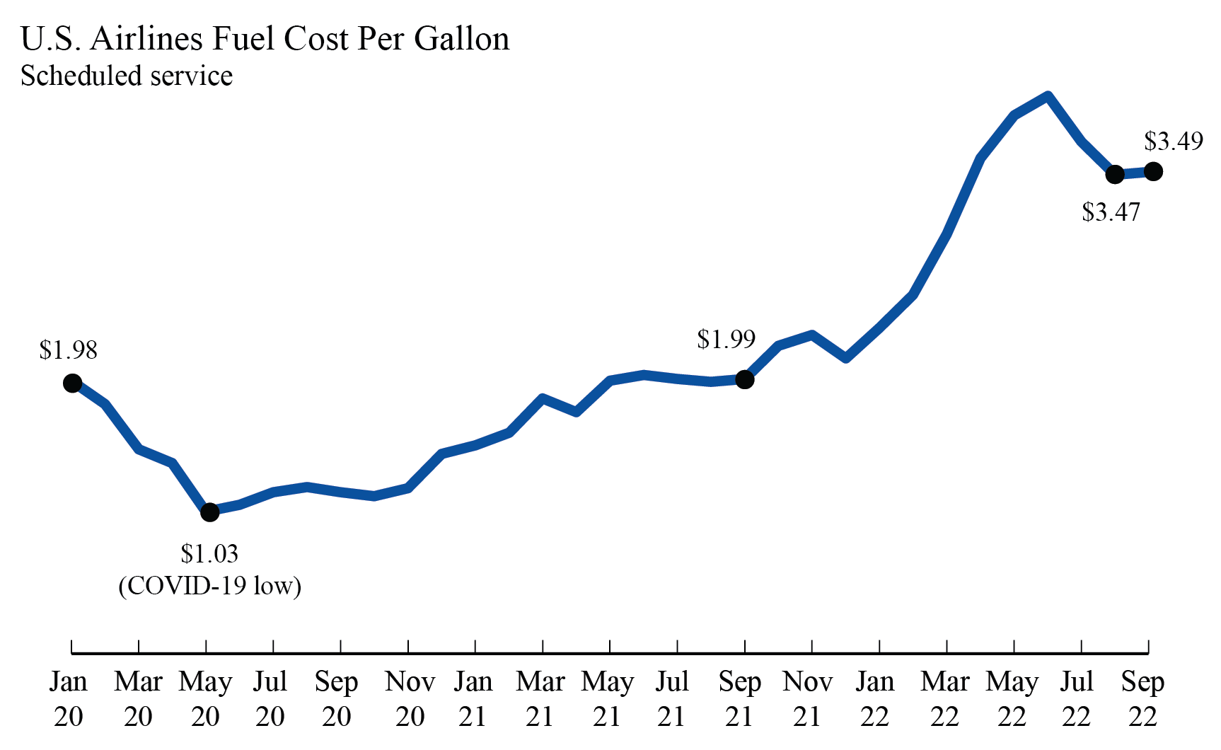 U.S. Airlines’ September 2022 Fuel Cost per Gallon Up 0.6 from August
