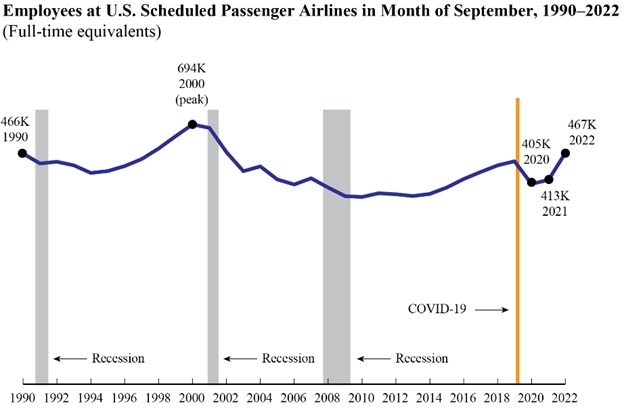 Line Graph - Employees at Scheduled Passenger Airlines