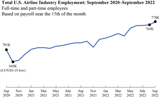 Line Graph - Total Airline Industry Employment