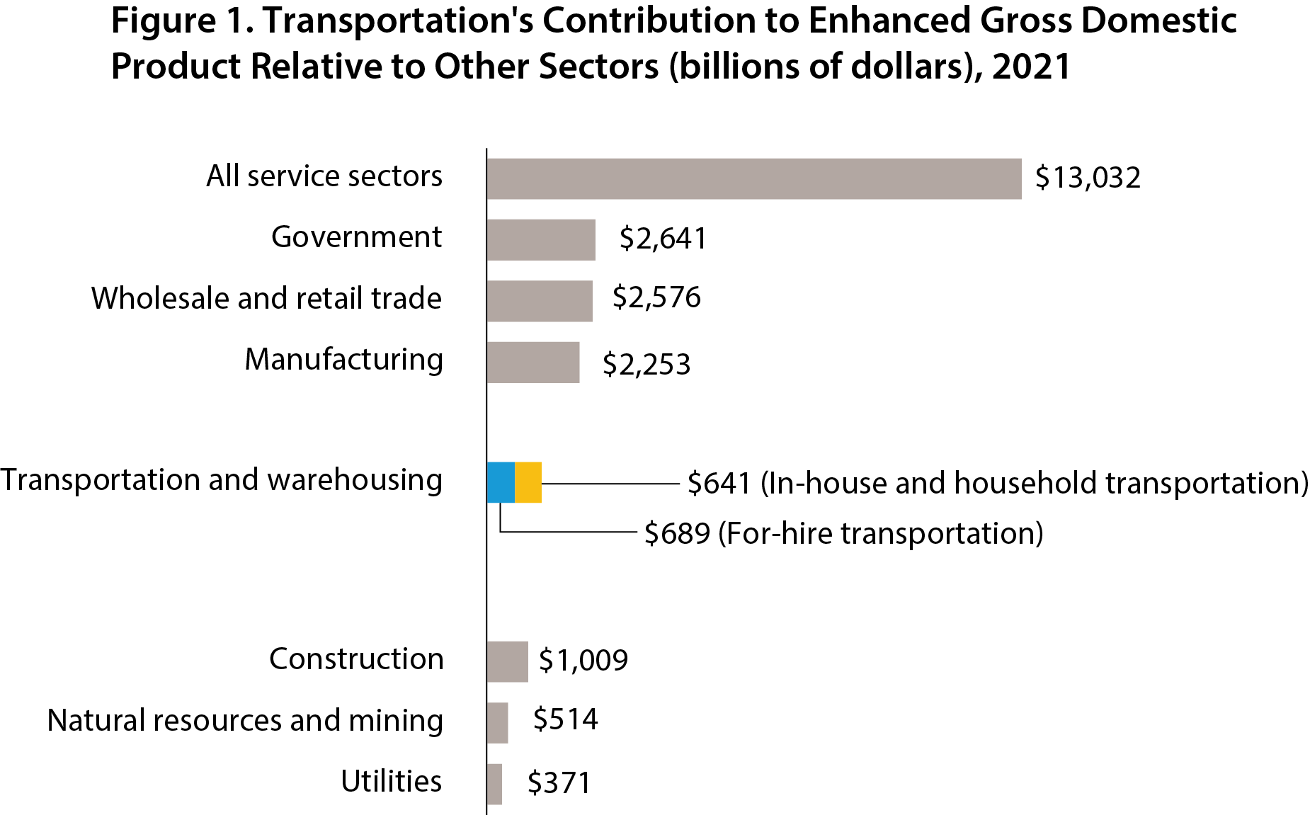 Bar Chart - Transportation's Contribution to Enhanced Gross Domestic Product Relative to Other Sectors