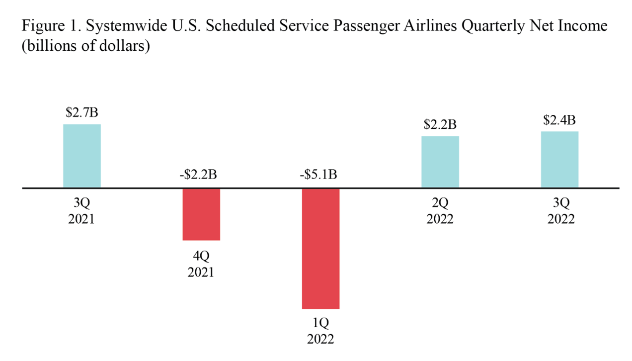 Bar chart depicting net income by quarter for systemwide US scheduled service passenger airlines in billions of dollars
