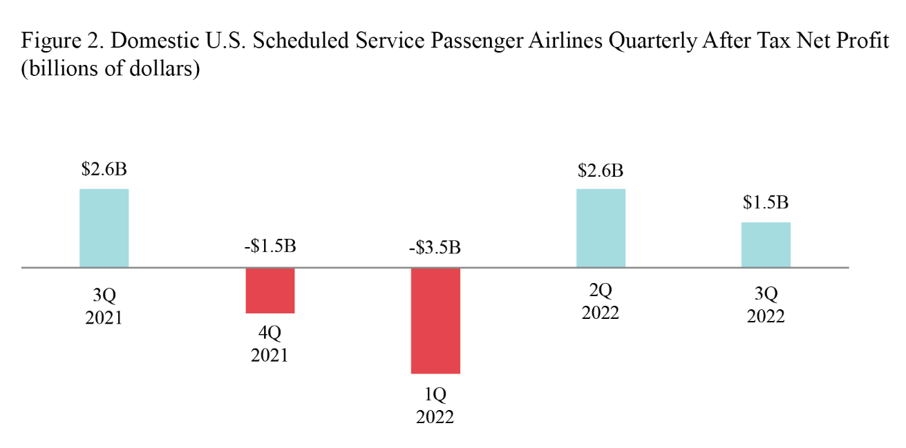 Bar chart depicting after tax net profits for domestic US scheduled service passenger airlines by quarter in billions of dollars