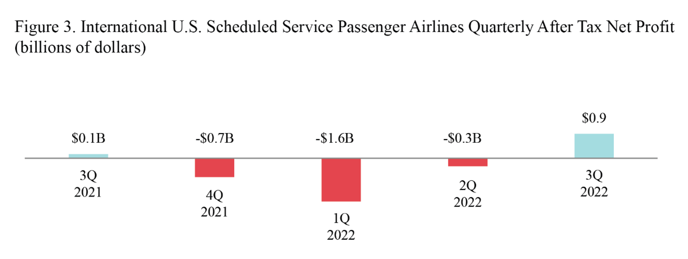 Bar chart depicting after tax net profit by quarter for international US scheduled service passenger airlines