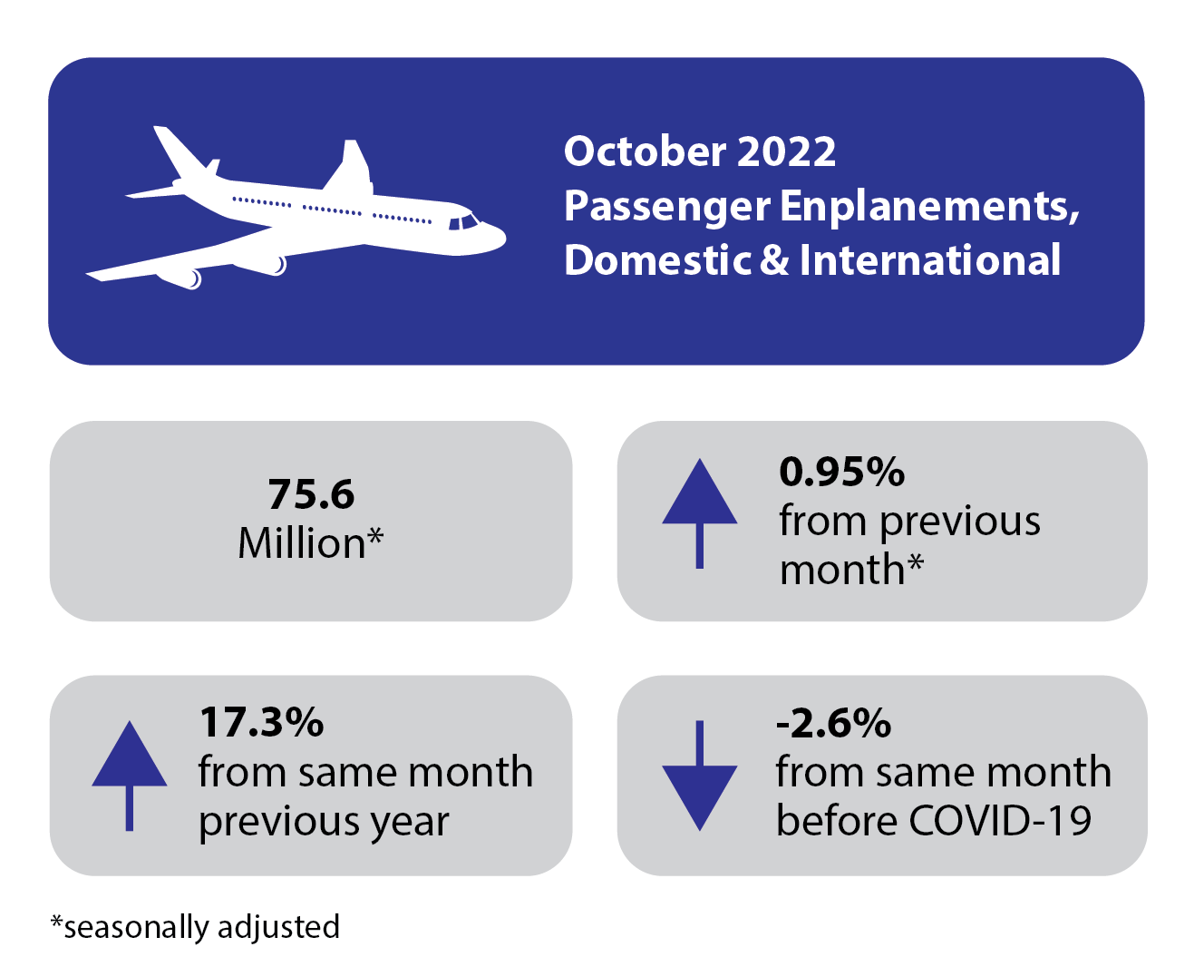 Infographic showing change in airline traffic patterns
