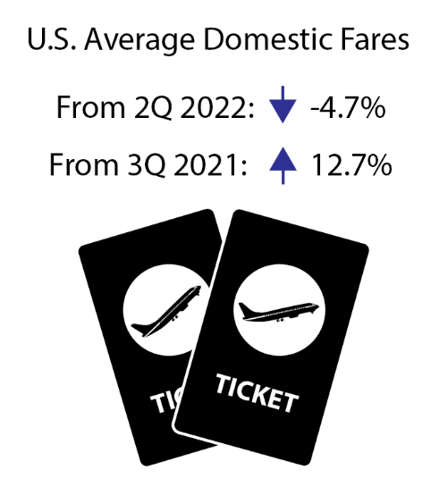 infographic of change in US average domestic air fare price