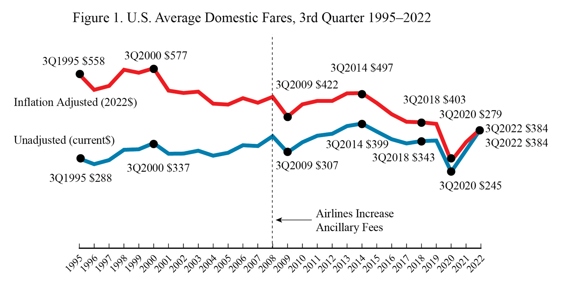 Line graph of US average domestic fares, 3rd quarter 