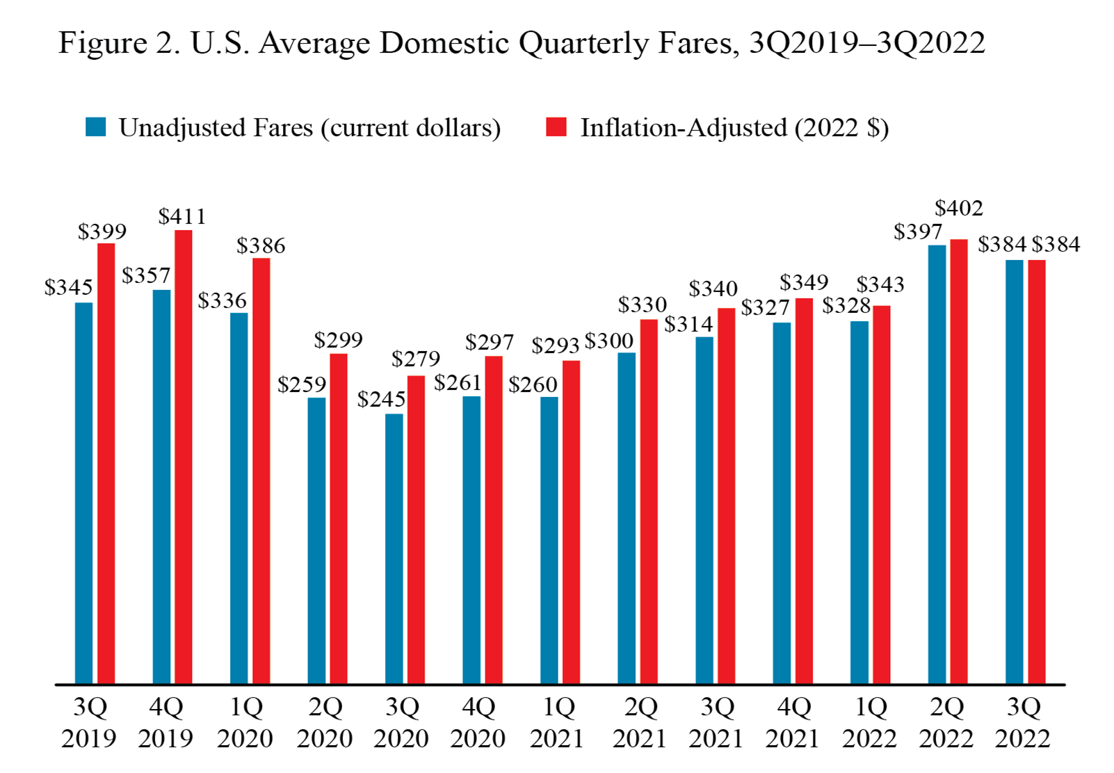 Bar chart of US average domestic quarterly fares