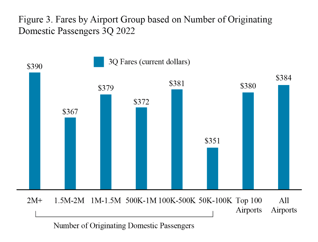 Bar chart of fares by airport group based on number of originating domestic passengers