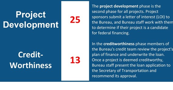 Project pipeline table showing project development, 25; and credit-worthiness, 13