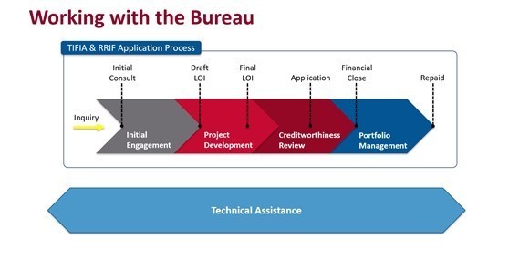 Working with the Bureau timeline chart shows TIFIA and RRIF application process