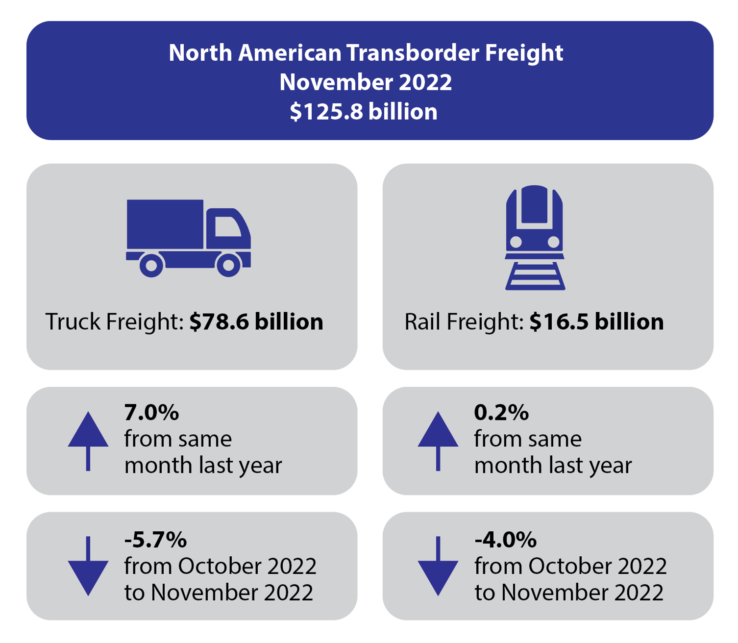 November 2022 North American Transborder Infographic, Total Transborder Freight $125.8 Billion