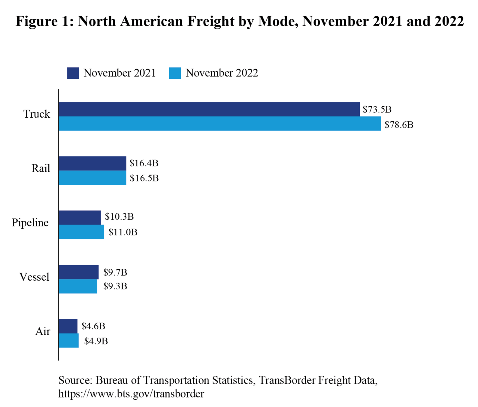 Bar chart displaying North American Freight by mode for November 2021 and 2022