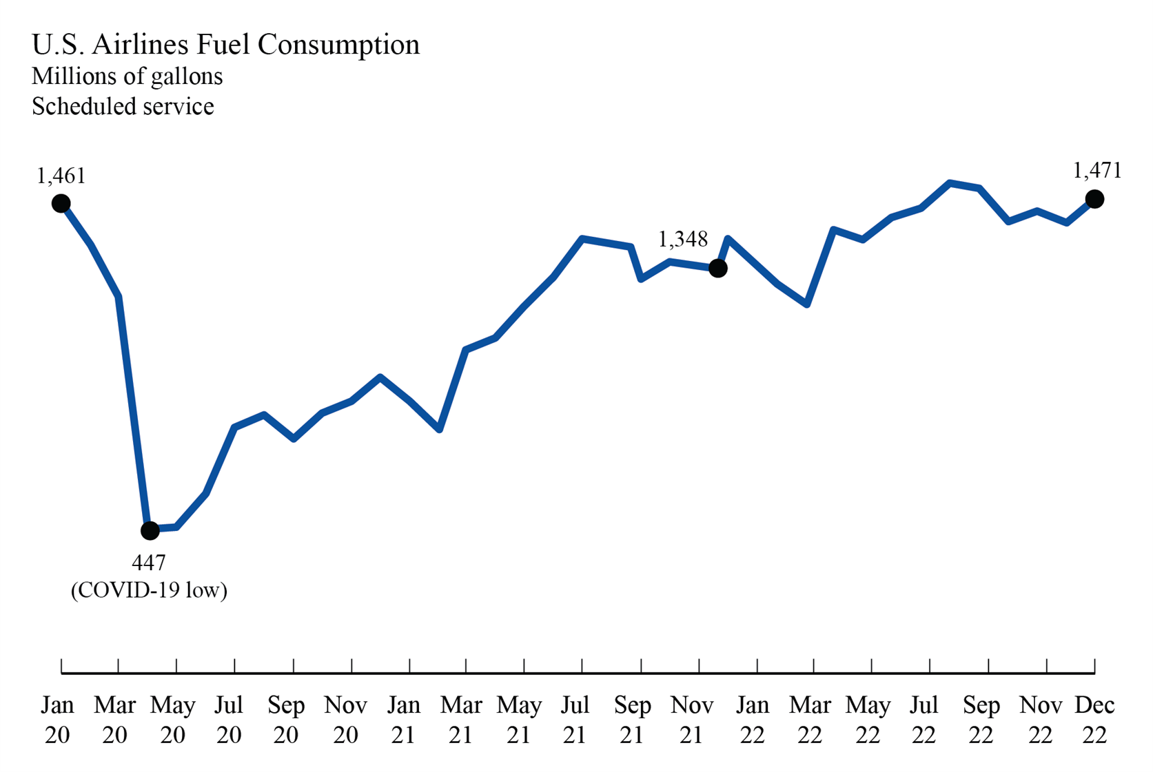 U.S. Airlines’ December 2022 Fuel Cost per Gallon Down 5.3 from