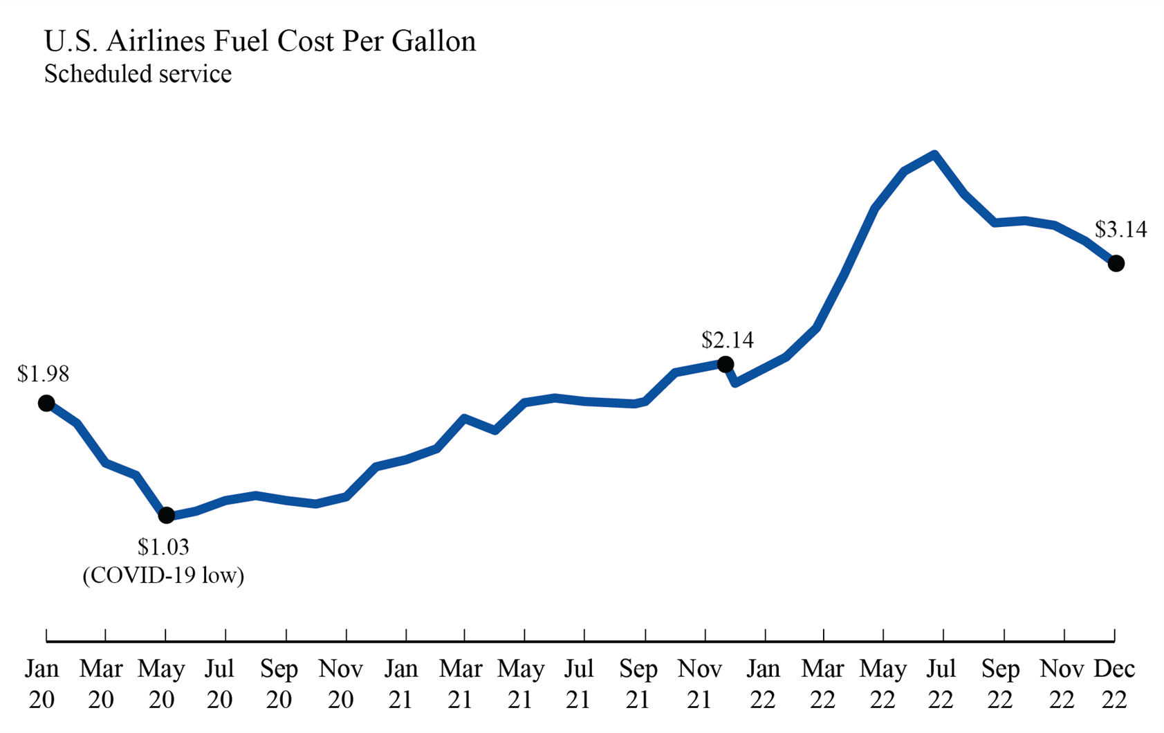 U.S. Airlines’ December 2022 Fuel Cost per Gallon Down 5.3 from