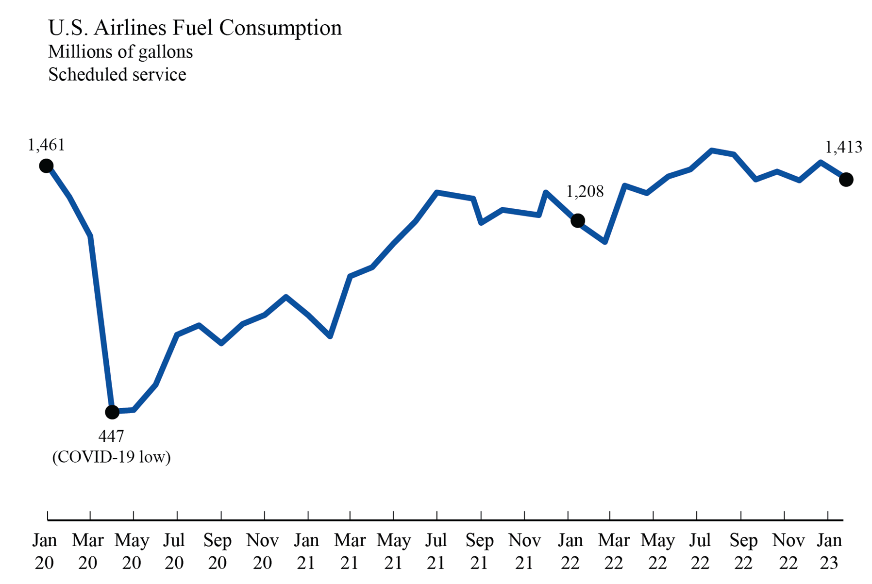 U.S. Airlines’ January 2023 Fuel Cost per Gallon Up 4.3 from December 2022; Aviation Fuel