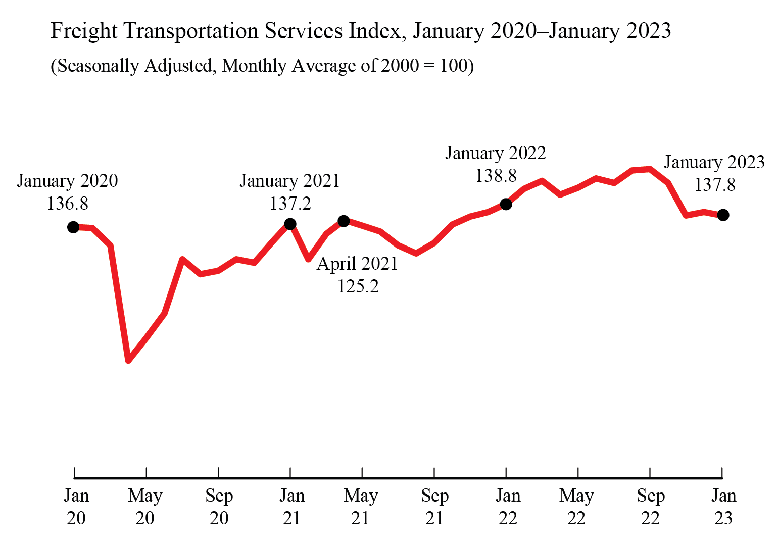 Line chart showing Freight Transportation Services Index for January 2020 through January 2023