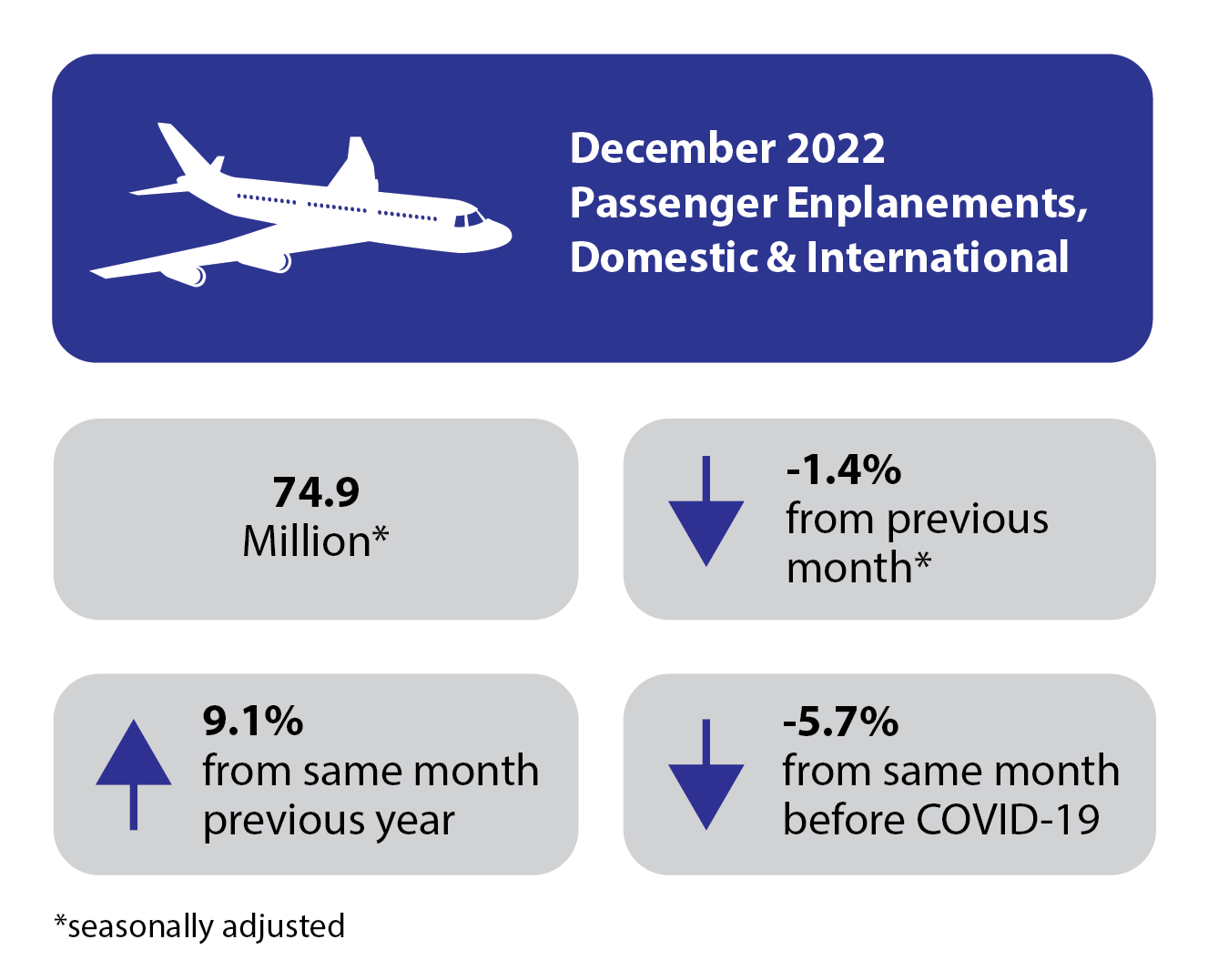 December 2022 Airline Traffic Infographic