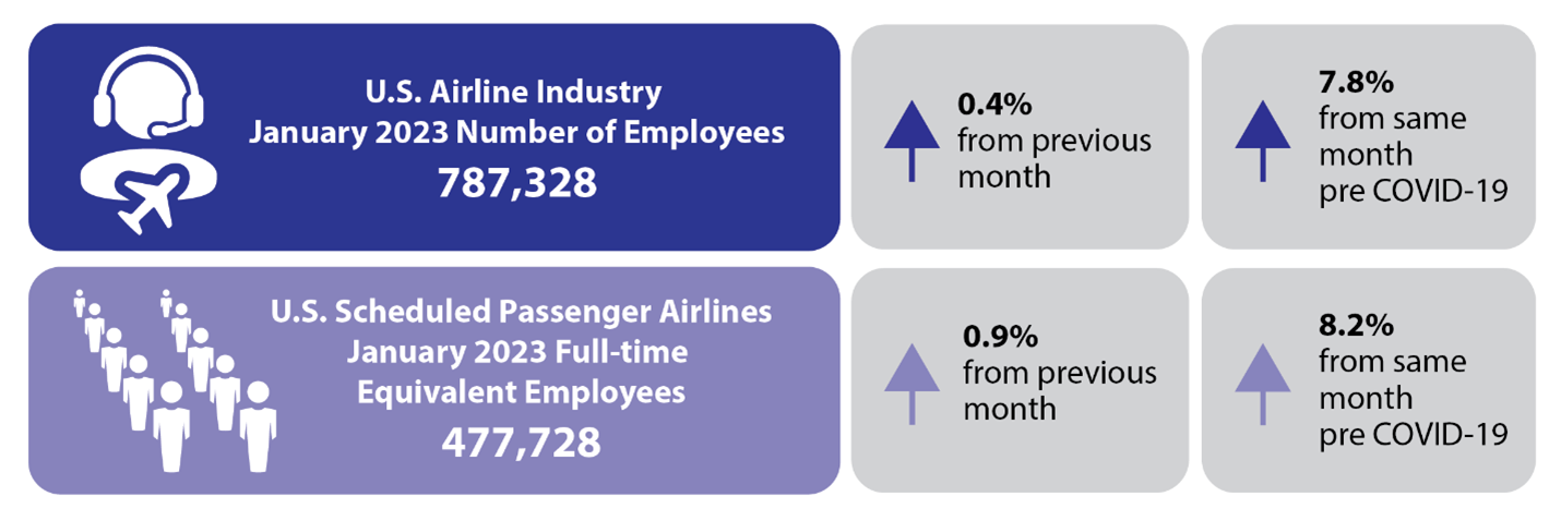 January 2023 Passenger Airline Employment Infographic