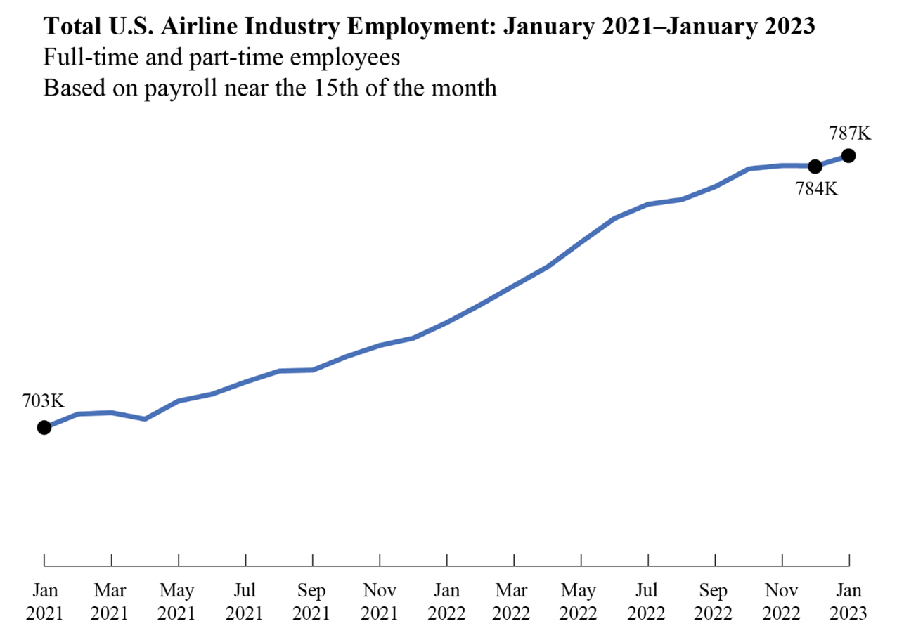 Line chart showing total U.S. Airline Industry Employment for January 2021 through January 2023