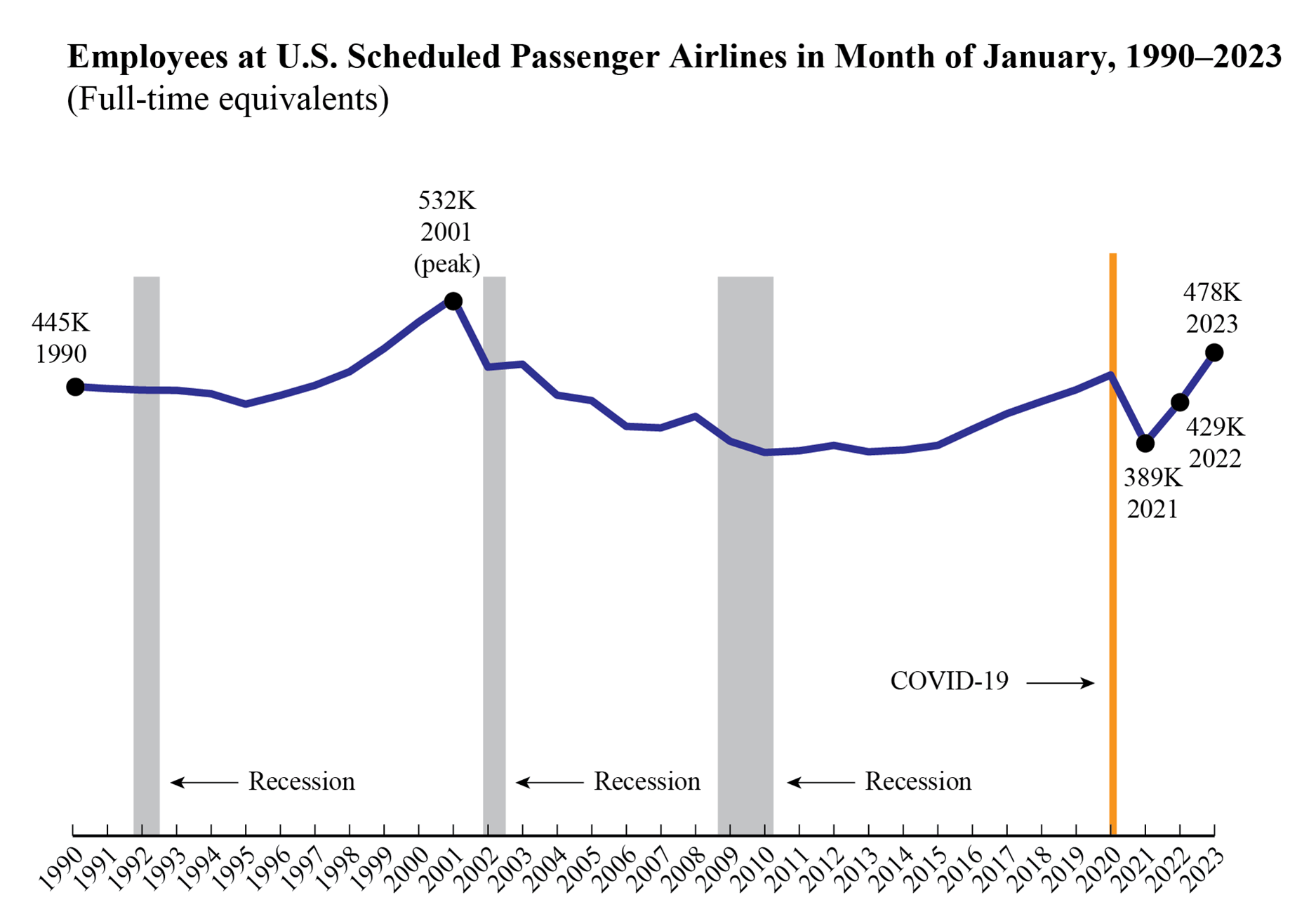 Line chart showing employees at U.S. scheduled airlines in month January, 1990-2023