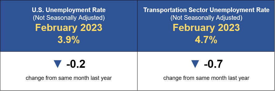 U.S. Transportation Sector Unemployment Rate January 2023