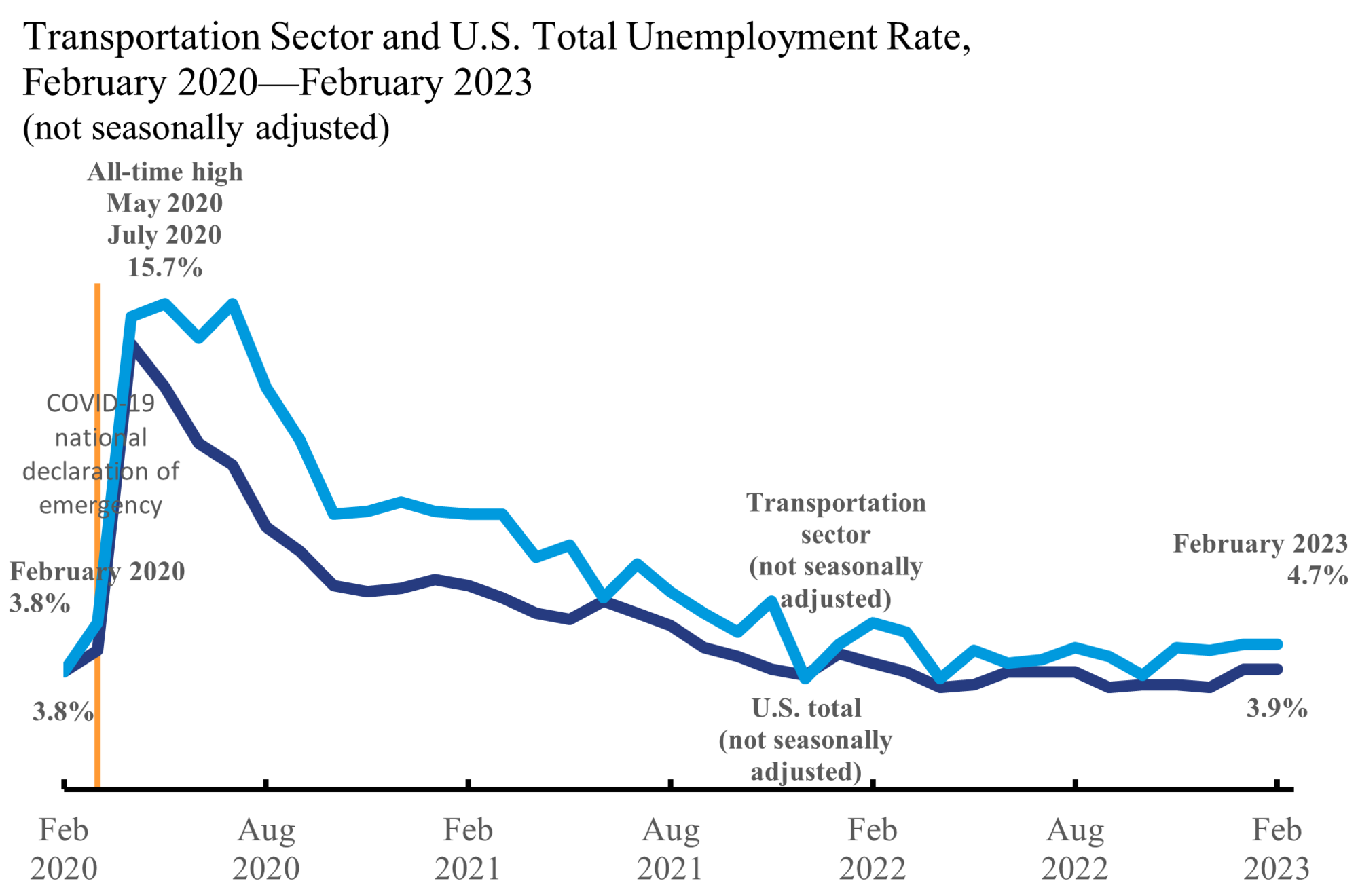 Line chart showing transportation sector and U.S. total unemployment rate for February 2020 through February 2023