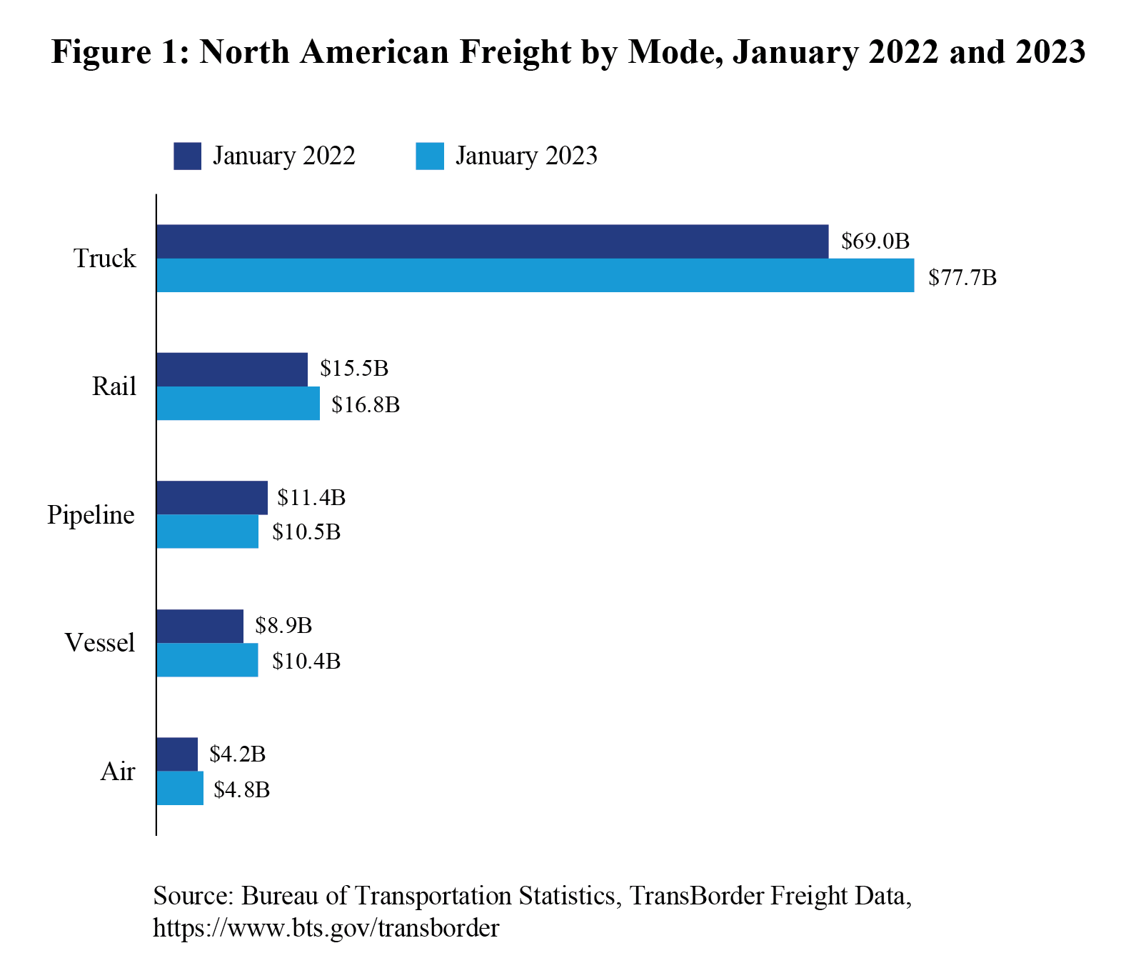 January 2023 Transborder Bar Chart