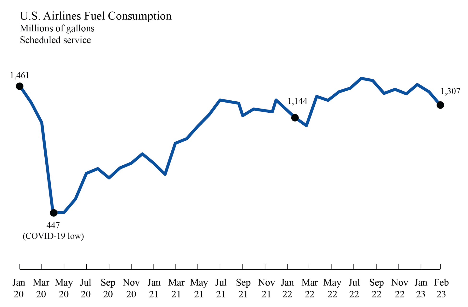 Line graph displaying U.S. Airlines Fuel Consumption data for January 2020 through February 2023