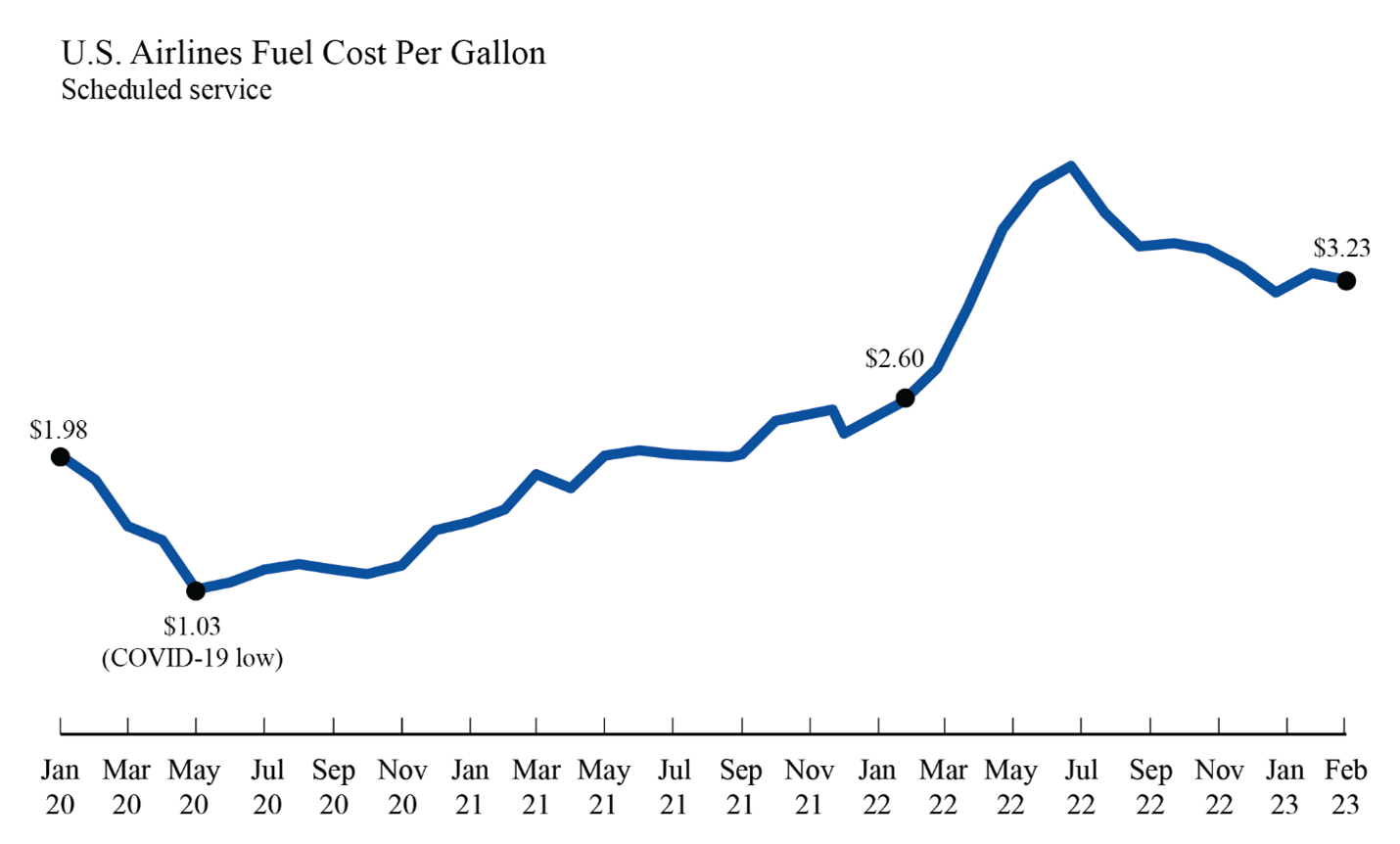 Line graph displaying U.S. Airlines Fuel Cost data for January 2020 through February 2023