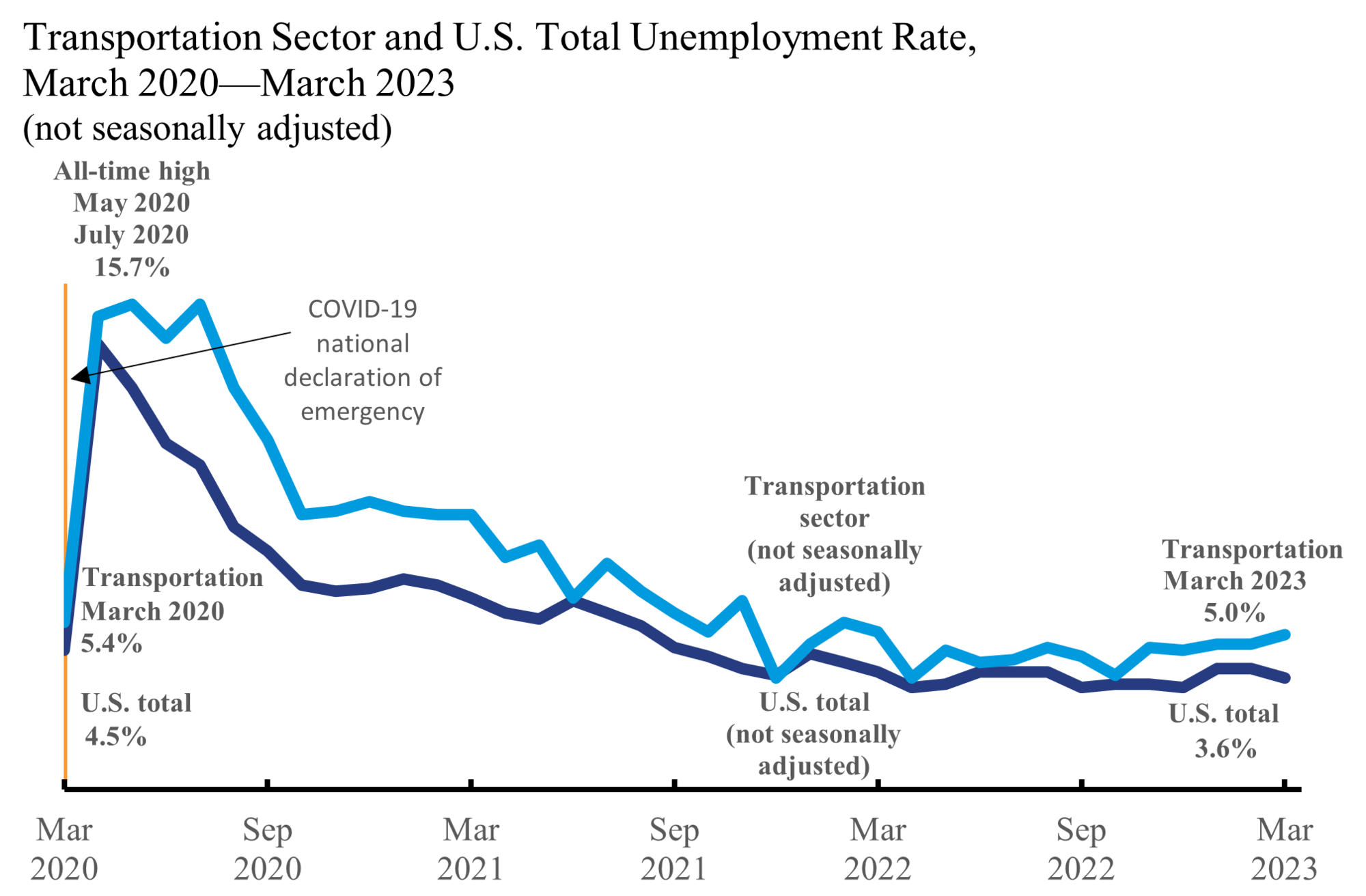 Line Chart displaying transportation Sector and U.S. Total Unemployment Rate, for March 2020 through March 2023