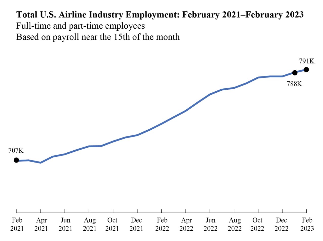 Line chart displaying February 2023 Airline Industry Employment 