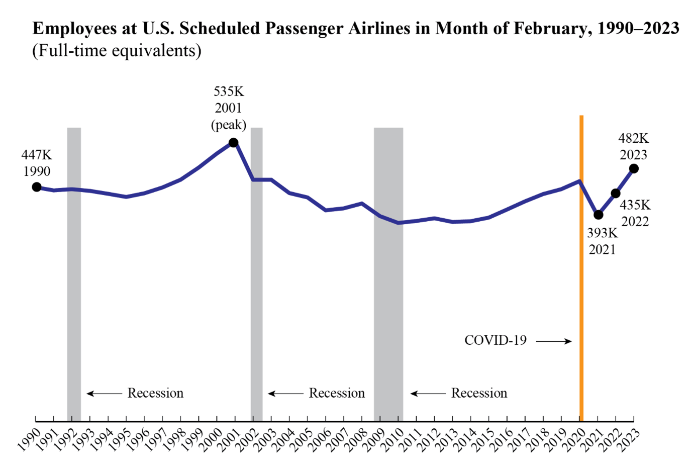 Line chart displaying February 2023 Airline Full-time Equivalent Employment 