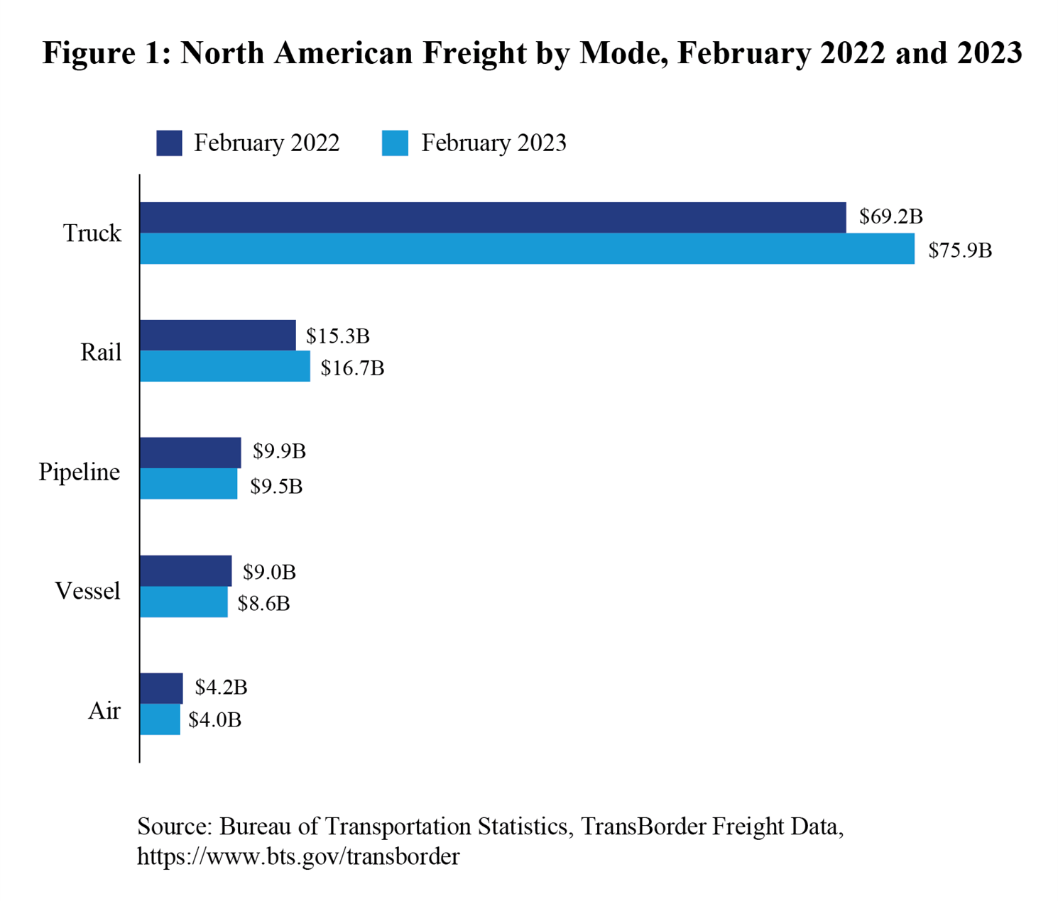 February 2023 Transborder Figure 1