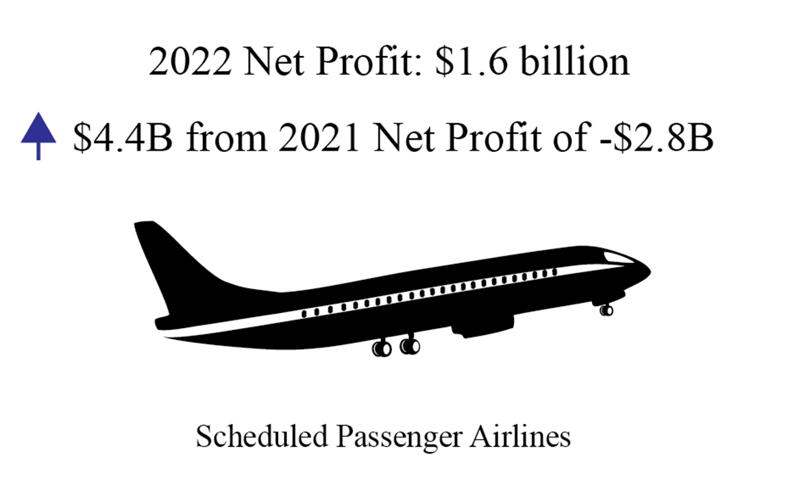 Annual and 4th quarter 2022 Airline Financial Infographic