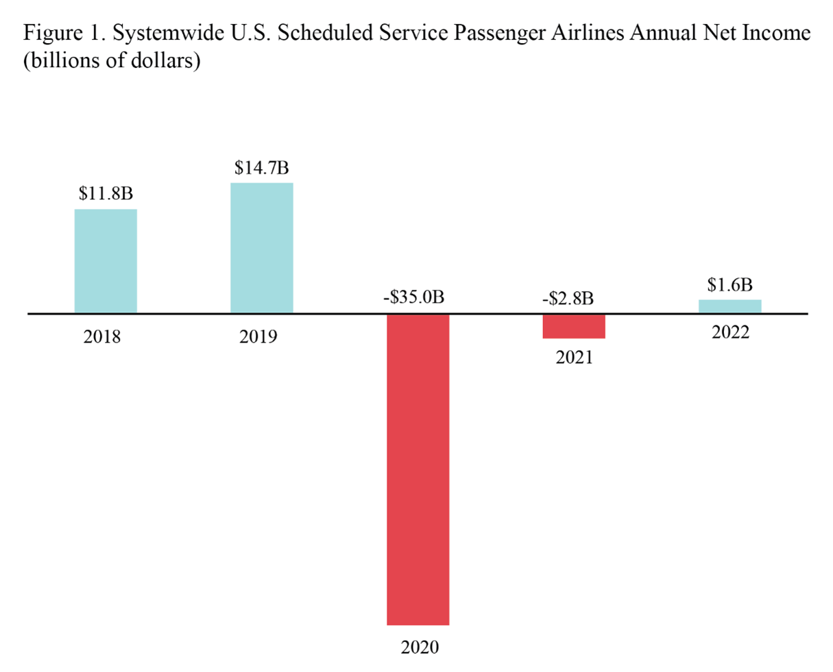 Bar chart showing systemwide U.S. scheduled service passenger airlines annual net income for 2018 through 2022