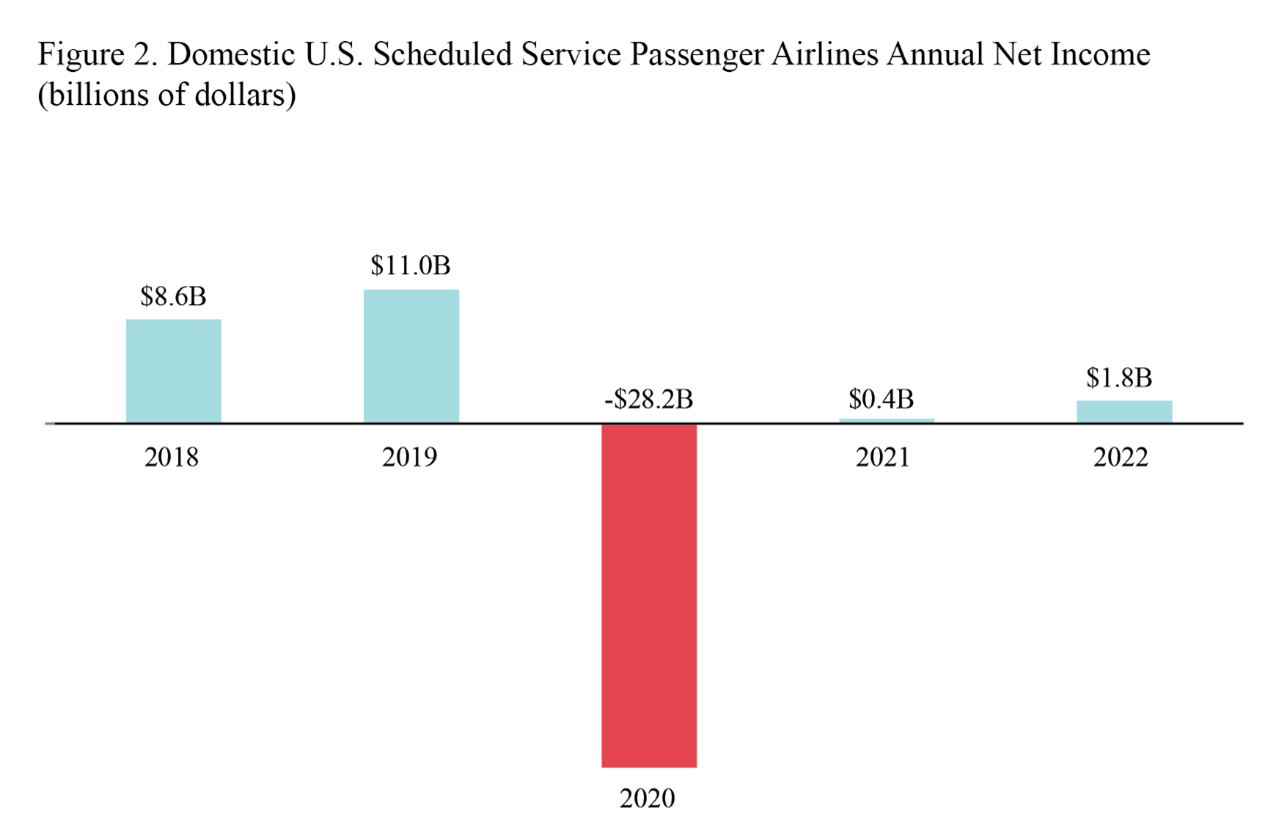 Bar chart showing domestic U.S. scheduled service passenger airlines annual net income for 2018 through 2022