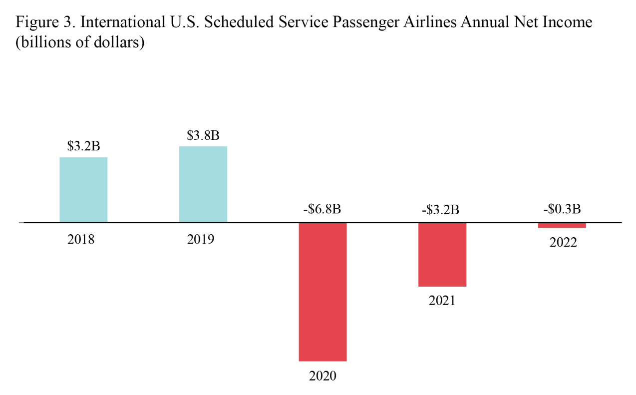 Bar chart showing international U.S. scheduled service passenger airlines annual net income for 2018 through 2022