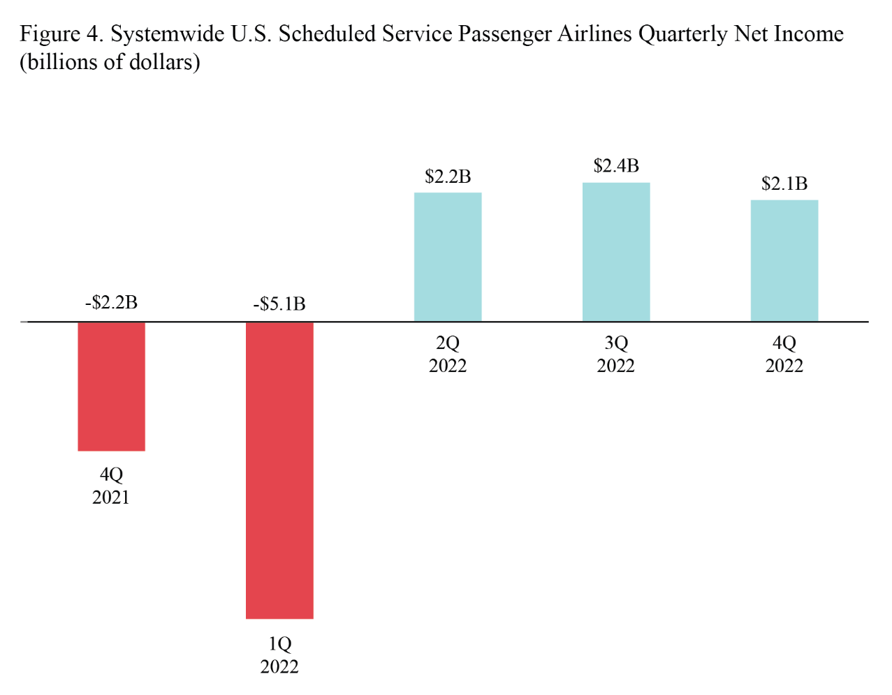 Bar chart showing systemwide U.S. scheduled service passenger airlines annual net income for 4th quarter 2021 through for 4th quarter 2022