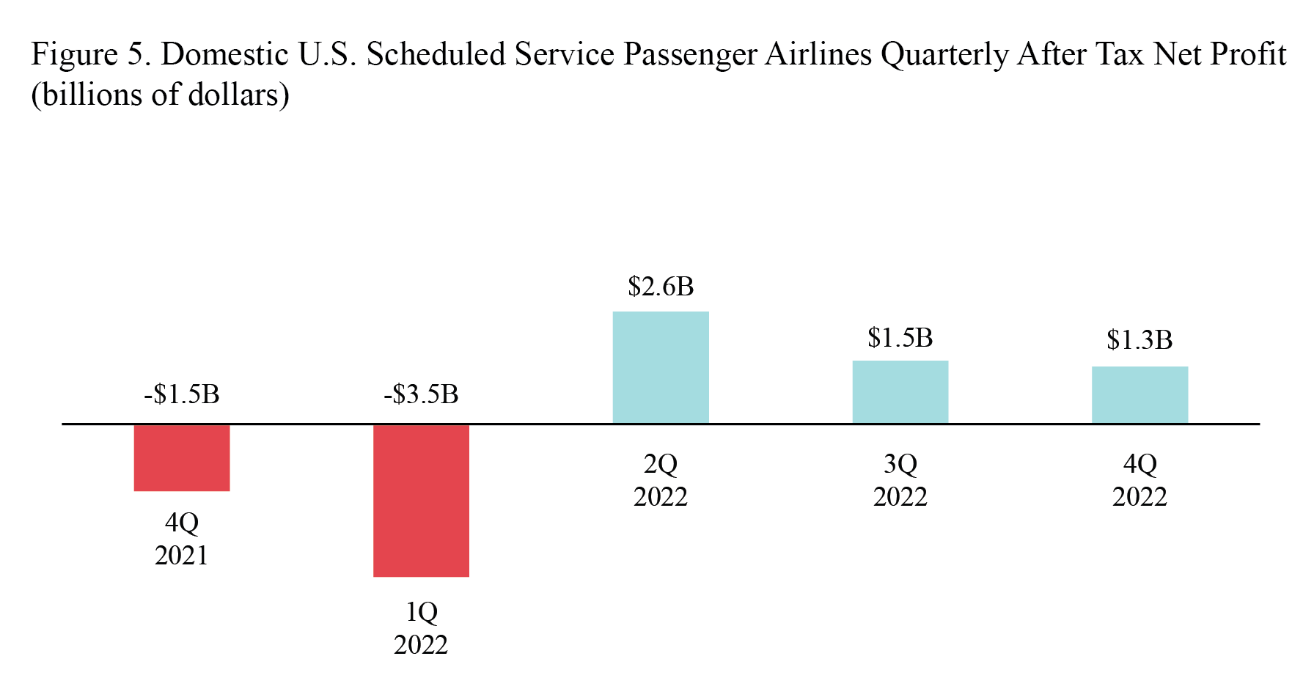 Bar chart showing domestic U.S. scheduled service passenger airlines annual net income for 4th quarter 2021 through for 4th quarter 2022