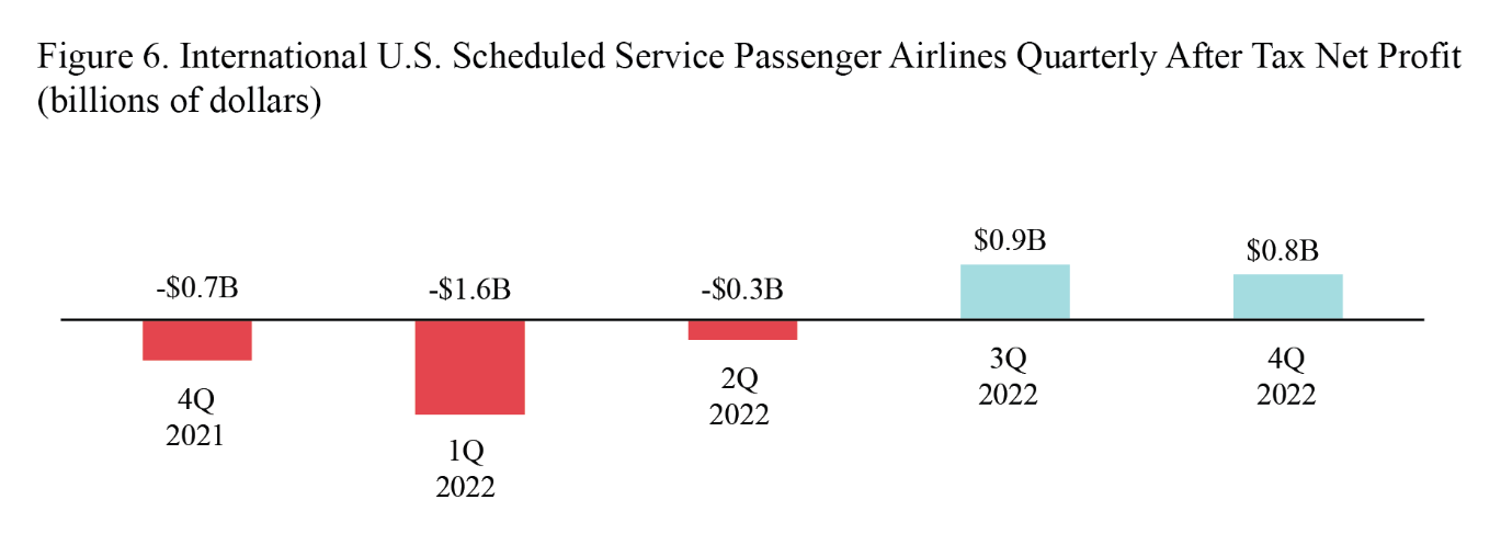 Bar chart showing international U.S. scheduled service passenger airlines annual net income for 4th quarter 2021 through for 4th quarter 2022