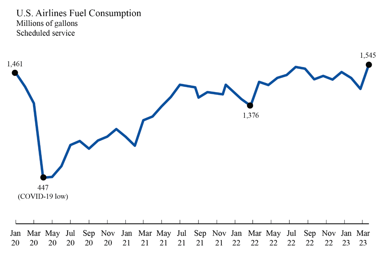 Line chart showing U.S. airlines fuel consumption for January 2020 through March 2023