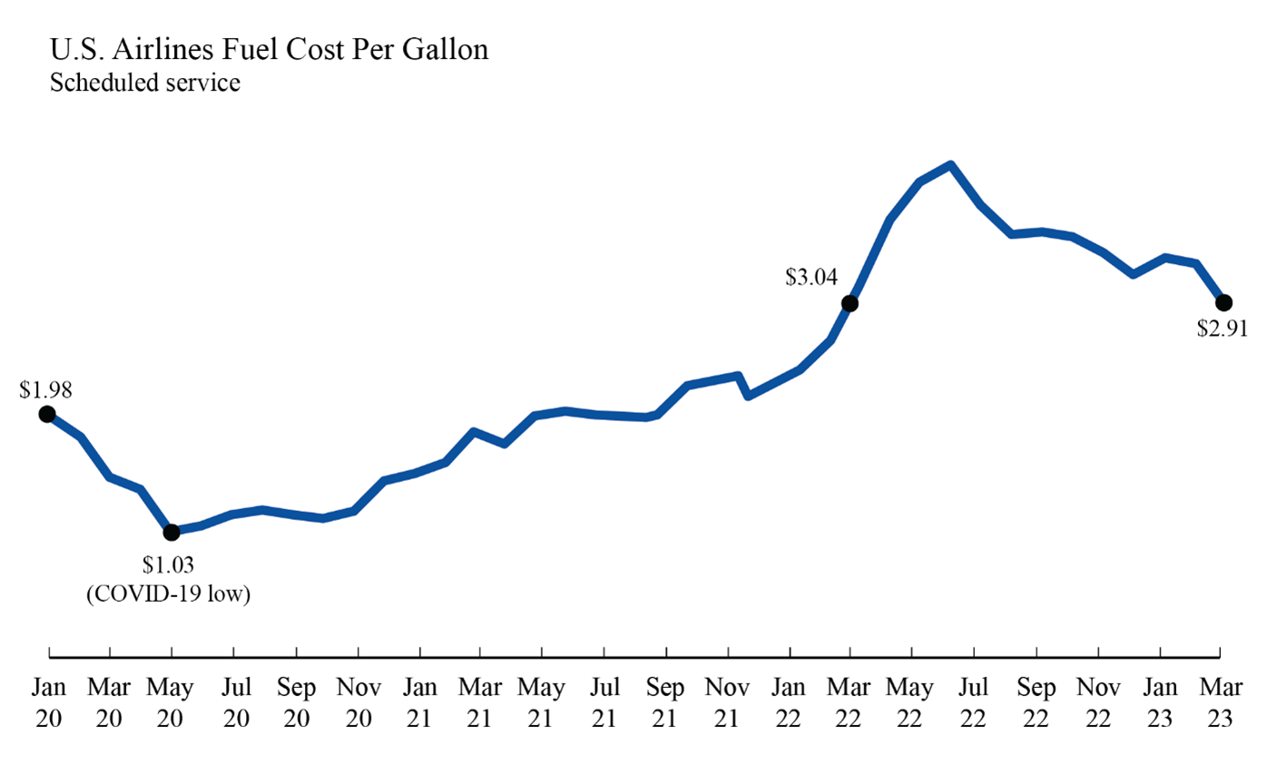 Line chart showing U.S. airlines fuel cost for January 2020 through March 2023