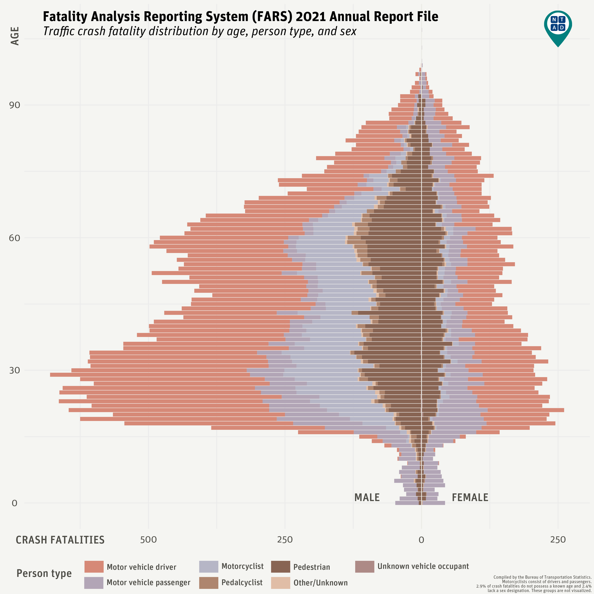 The Fatality Analysis Reporting System (FARS) 2021 Annual Report chart