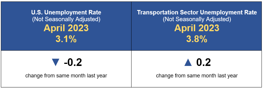 April 2023 U.S. Transportation Sector Unemployment Rate Infographic