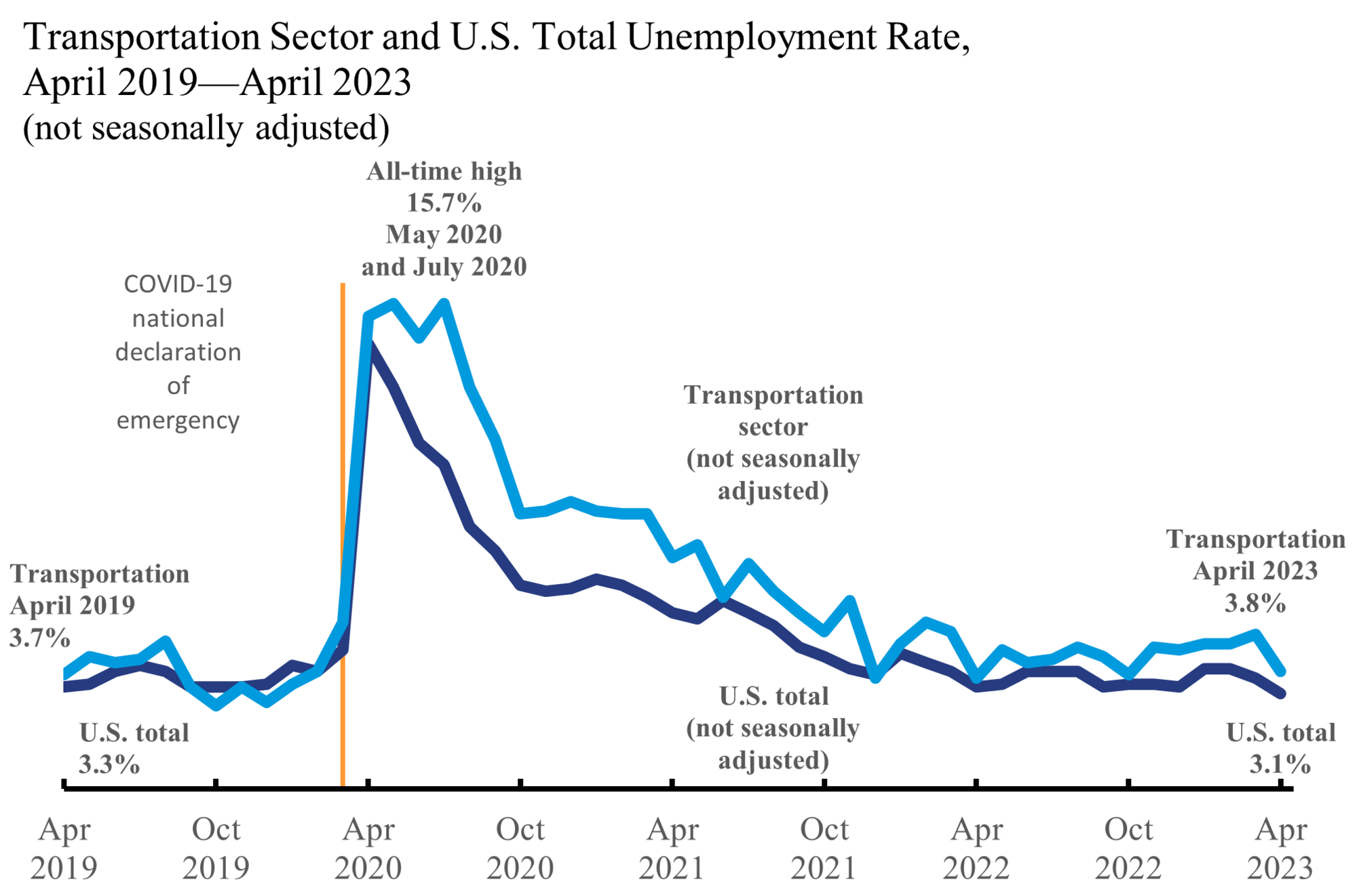 Line chart showing transportation sector and U.S. total employment rate for April 2019 through April 2023