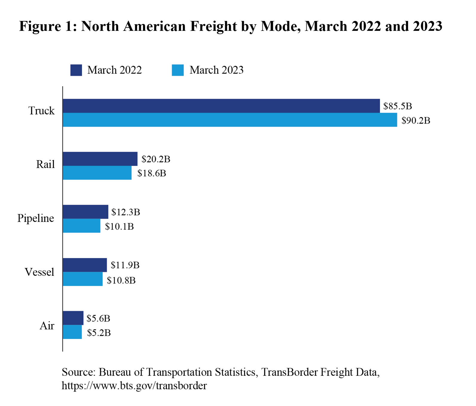 Bar chart showing North American freight by mode for March 2022 and 2023