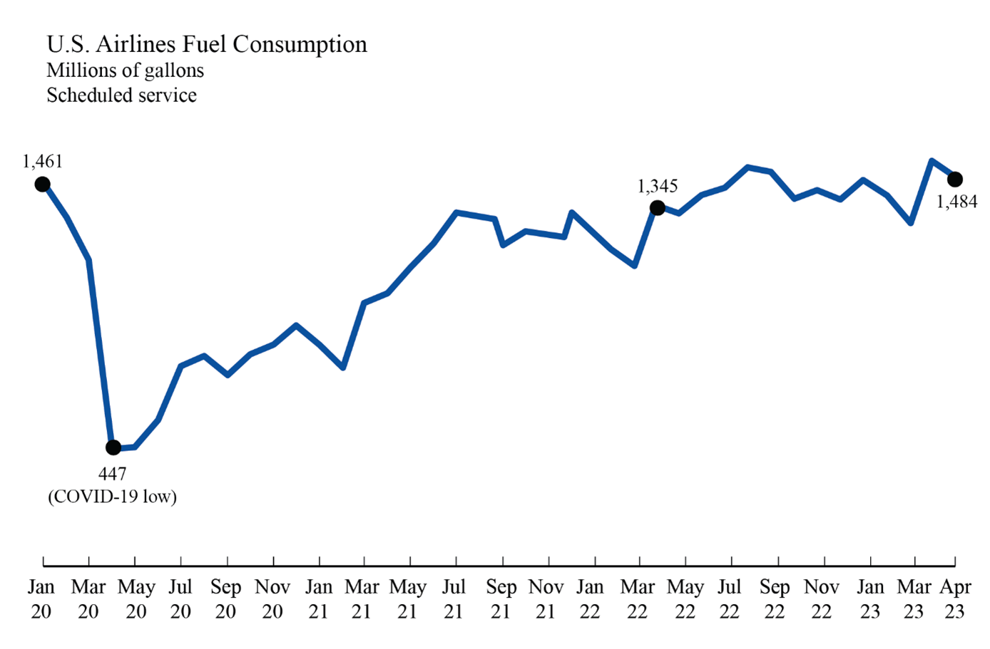 Line chart showing U.S. Airline Fuel Consumption for January 2020 through April 2023