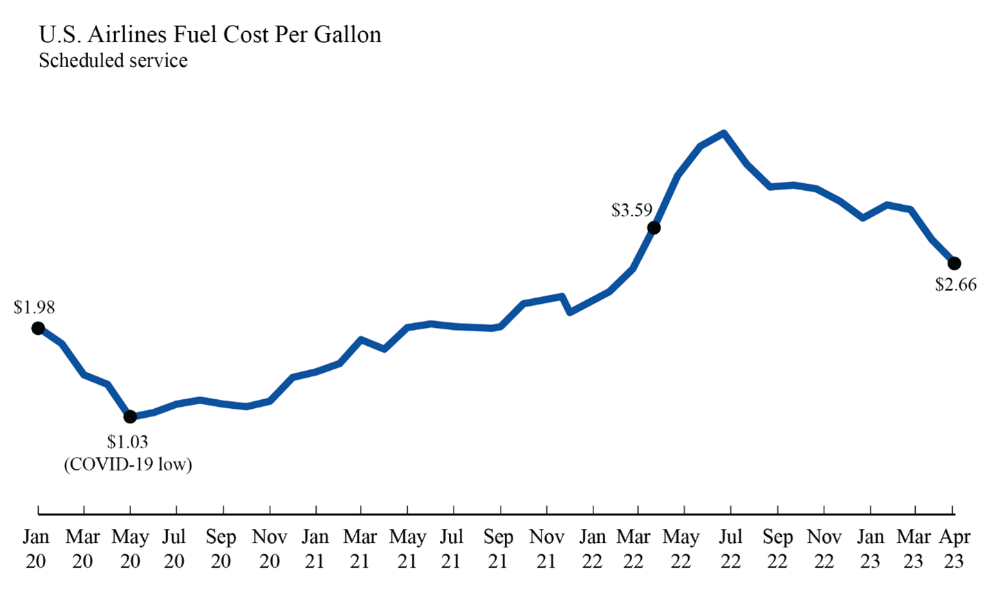 Line chart showing U.S. Airline Fuel Cost for January 2020 through April 2023