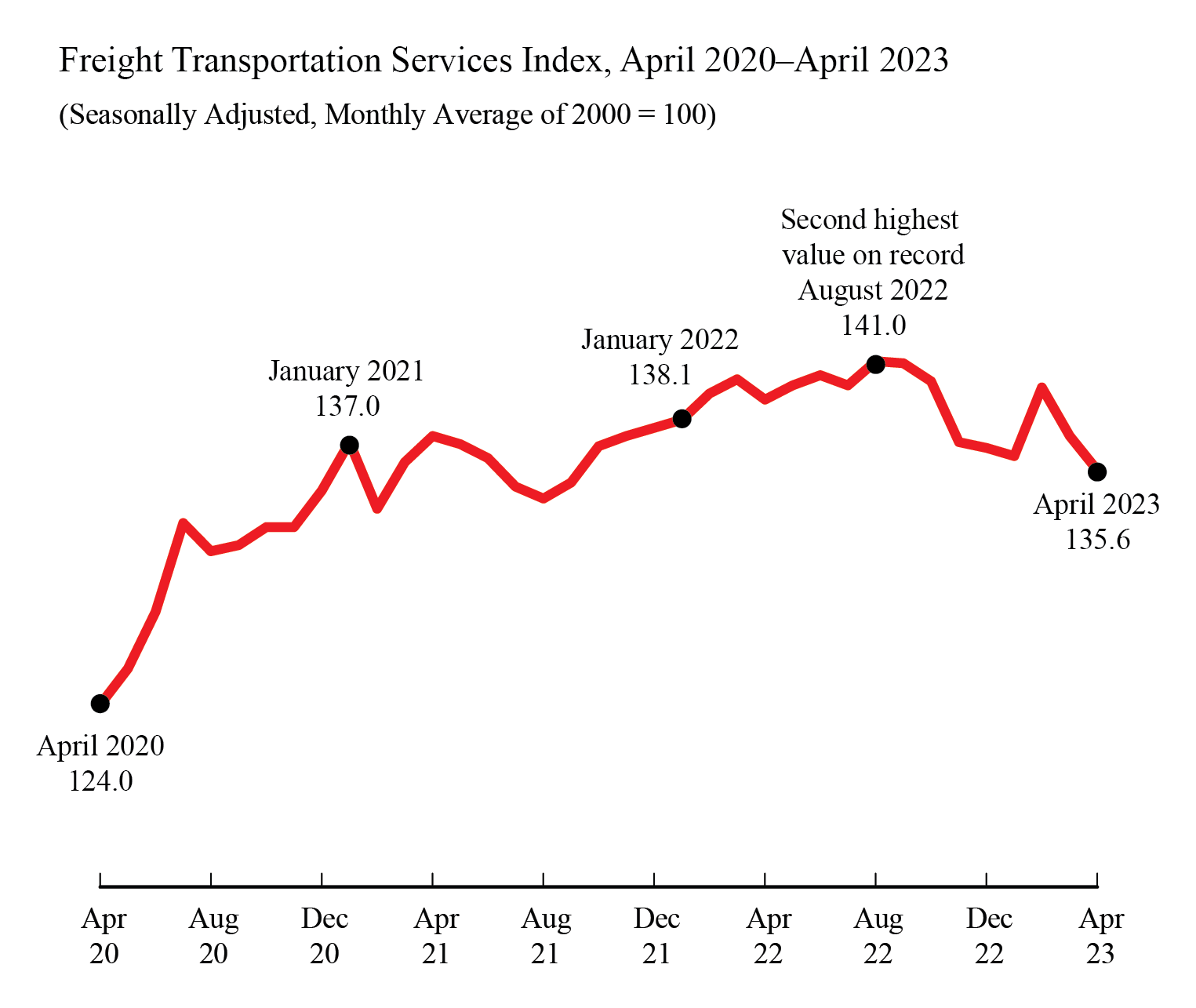 Line chart showing Freight Transportation Services Index for April 2020 through April 2023	