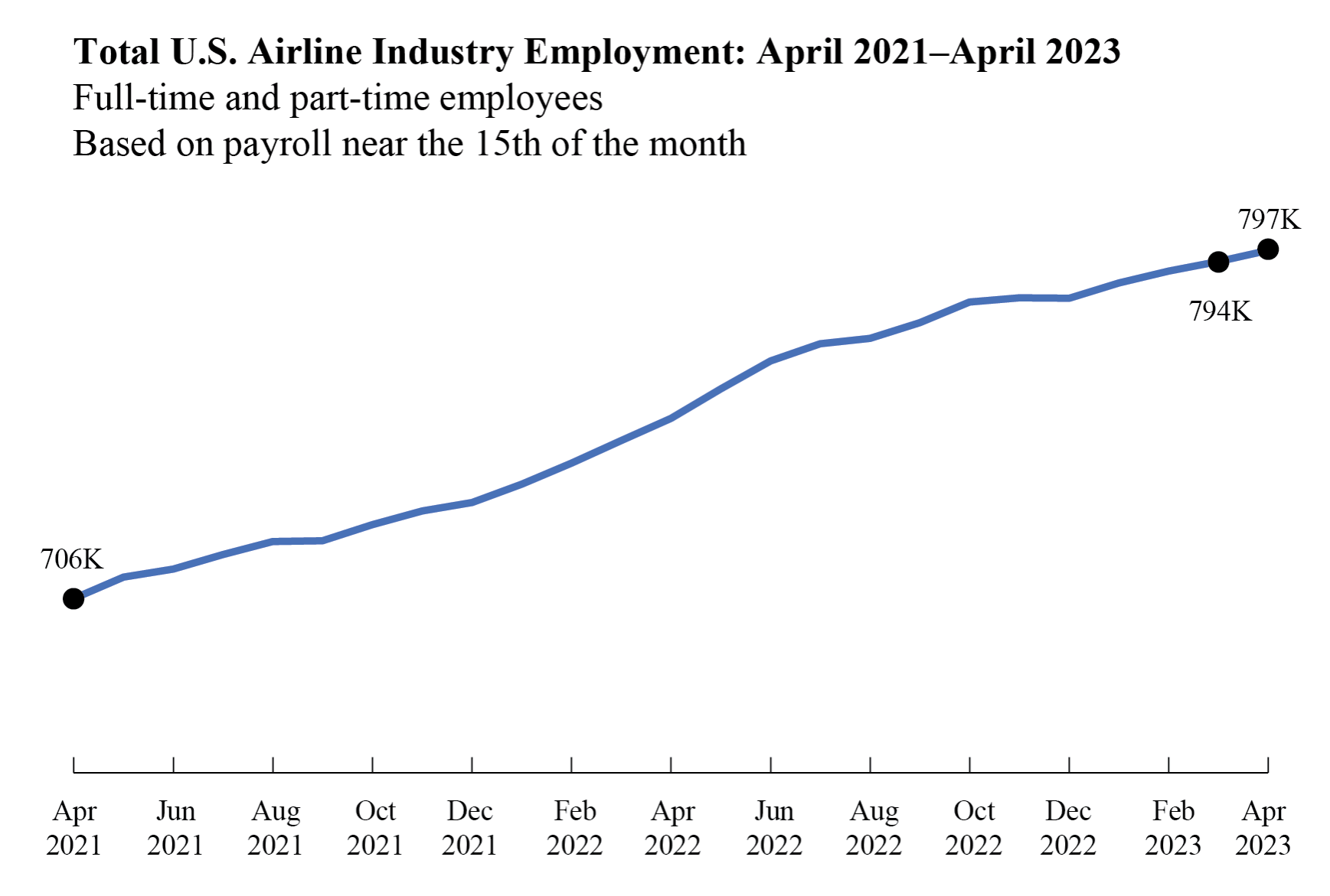 Line chart showing total U.S. Airline industry employment for April 2021 through April 2023